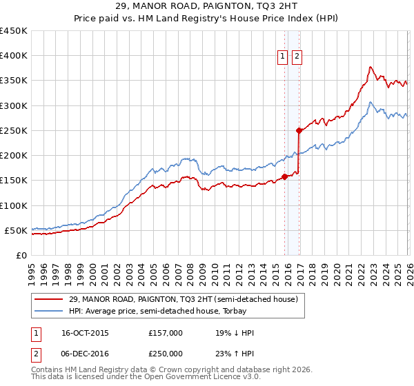 29, MANOR ROAD, PAIGNTON, TQ3 2HT: Price paid vs HM Land Registry's House Price Index