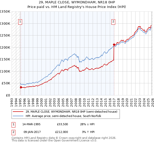 29, MAPLE CLOSE, WYMONDHAM, NR18 0HP: Price paid vs HM Land Registry's House Price Index