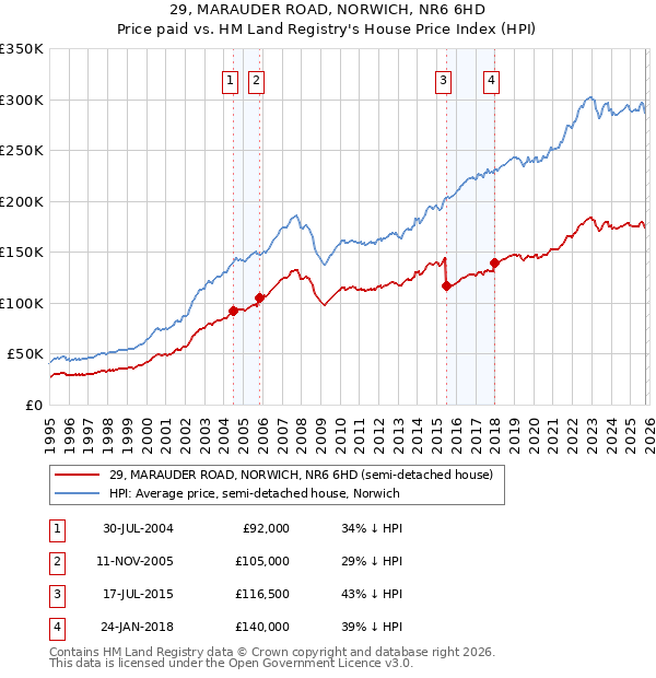 29, MARAUDER ROAD, NORWICH, NR6 6HD: Price paid vs HM Land Registry's House Price Index