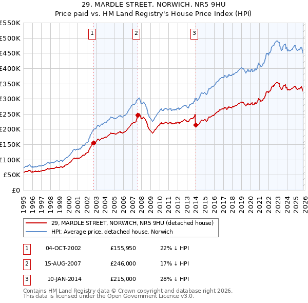 29, MARDLE STREET, NORWICH, NR5 9HU: Price paid vs HM Land Registry's House Price Index