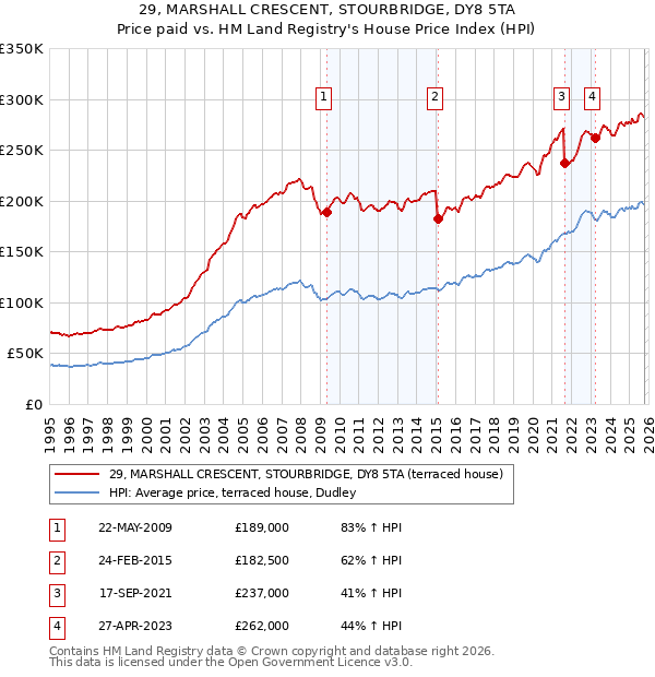 29, MARSHALL CRESCENT, STOURBRIDGE, DY8 5TA: Price paid vs HM Land Registry's House Price Index