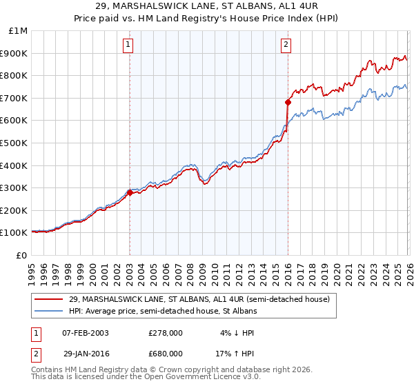 29, MARSHALSWICK LANE, ST ALBANS, AL1 4UR: Price paid vs HM Land Registry's House Price Index