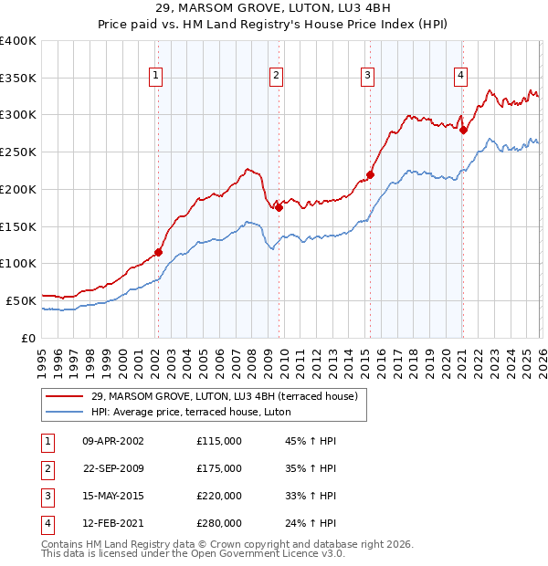 29, MARSOM GROVE, LUTON, LU3 4BH: Price paid vs HM Land Registry's House Price Index