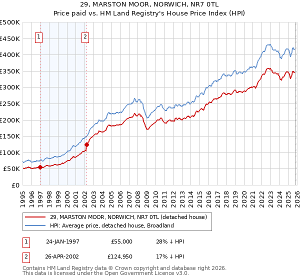 29, MARSTON MOOR, NORWICH, NR7 0TL: Price paid vs HM Land Registry's House Price Index