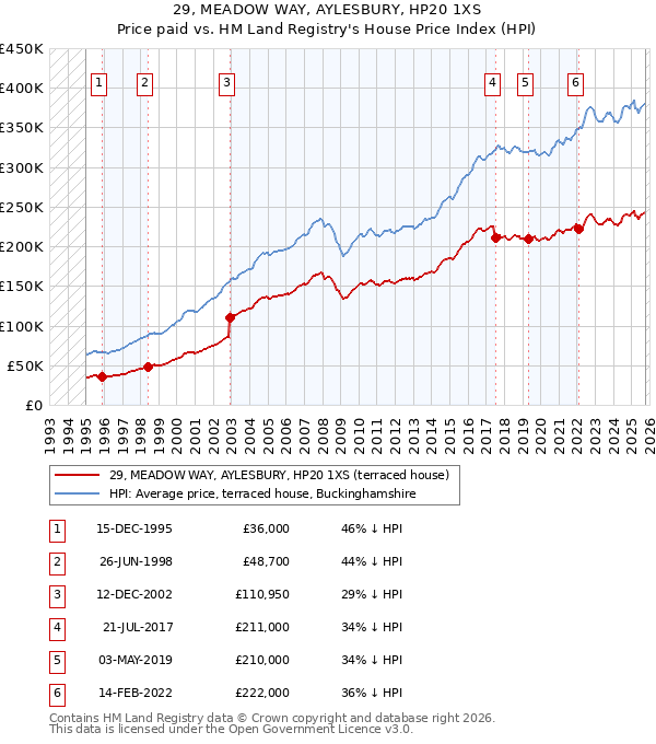 29, MEADOW WAY, AYLESBURY, HP20 1XS: Price paid vs HM Land Registry's House Price Index