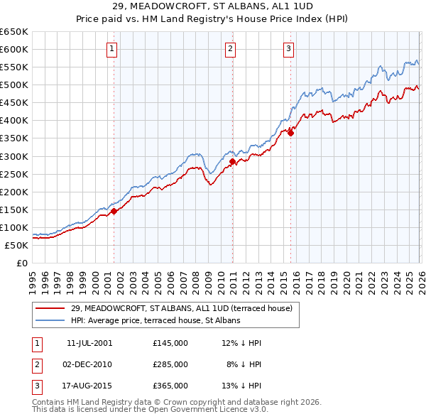 29, MEADOWCROFT, ST ALBANS, AL1 1UD: Price paid vs HM Land Registry's House Price Index