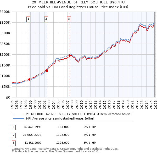 29, MEERHILL AVENUE, SHIRLEY, SOLIHULL, B90 4TU: Price paid vs HM Land Registry's House Price Index