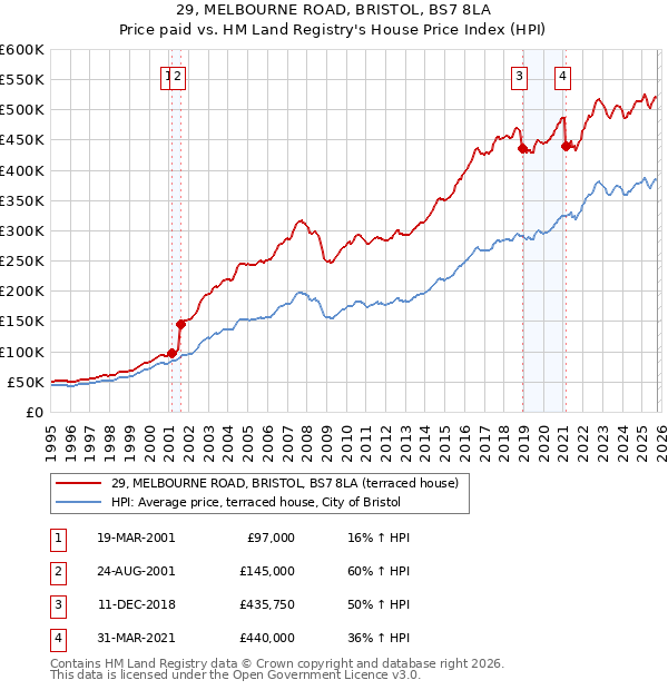 29, MELBOURNE ROAD, BRISTOL, BS7 8LA: Price paid vs HM Land Registry's House Price Index