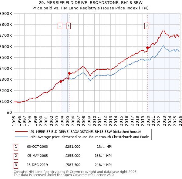 29, MERRIEFIELD DRIVE, BROADSTONE, BH18 8BW: Price paid vs HM Land Registry's House Price Index