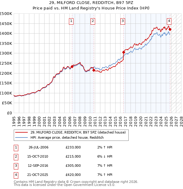 29, MILFORD CLOSE, REDDITCH, B97 5PZ: Price paid vs HM Land Registry's House Price Index