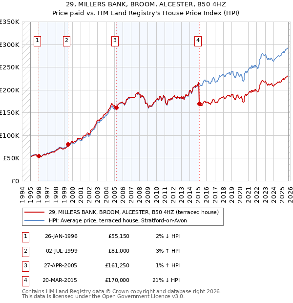 29, MILLERS BANK, BROOM, ALCESTER, B50 4HZ: Price paid vs HM Land Registry's House Price Index