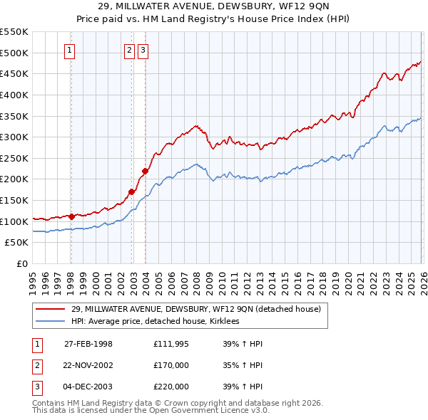 29, MILLWATER AVENUE, DEWSBURY, WF12 9QN: Price paid vs HM Land Registry's House Price Index