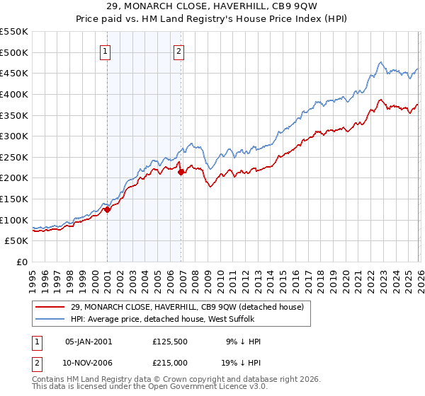 29, MONARCH CLOSE, HAVERHILL, CB9 9QW: Price paid vs HM Land Registry's House Price Index