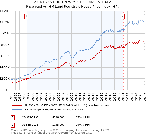 29, MONKS HORTON WAY, ST ALBANS, AL1 4HA: Price paid vs HM Land Registry's House Price Index