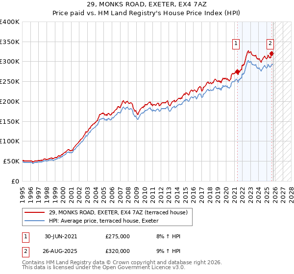 29, MONKS ROAD, EXETER, EX4 7AZ: Price paid vs HM Land Registry's House Price Index