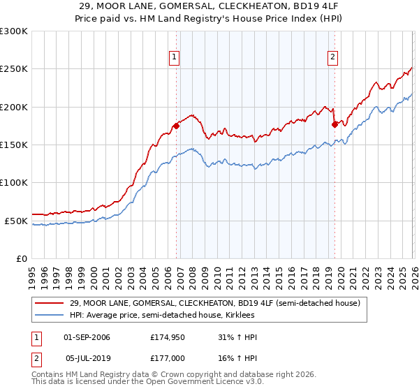 29, MOOR LANE, GOMERSAL, CLECKHEATON, BD19 4LF: Price paid vs HM Land Registry's House Price Index