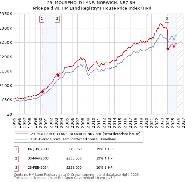 29, MOUSEHOLD LANE, NORWICH, NR7 8HL: Price paid vs HM Land Registry's House Price Index