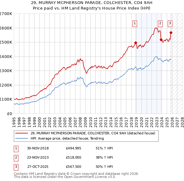 29, MURRAY MCPHERSON PARADE, COLCHESTER, CO4 9AH: Price paid vs HM Land Registry's House Price Index