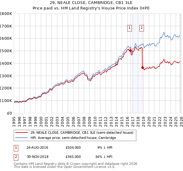 29, NEALE CLOSE, CAMBRIDGE, CB1 3LE: Price paid vs HM Land Registry's House Price Index