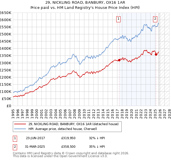 29, NICKLING ROAD, BANBURY, OX16 1AR: Price paid vs HM Land Registry's House Price Index