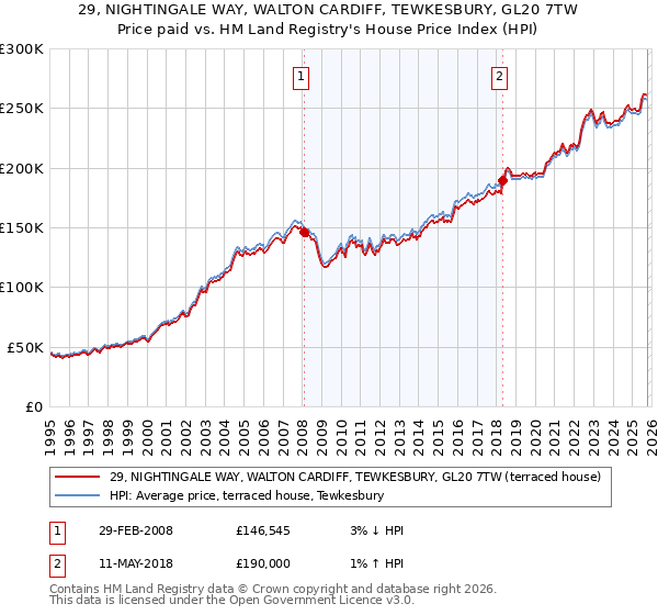 29, NIGHTINGALE WAY, WALTON CARDIFF, TEWKESBURY, GL20 7TW: Price paid vs HM Land Registry's House Price Index