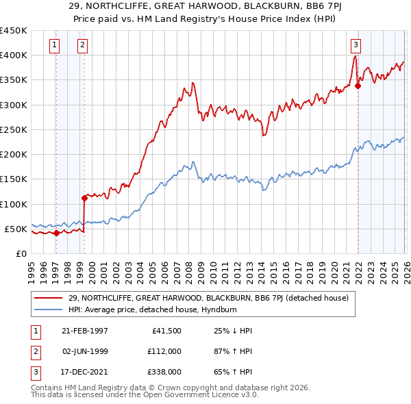 29, NORTHCLIFFE, GREAT HARWOOD, BLACKBURN, BB6 7PJ: Price paid vs HM Land Registry's House Price Index