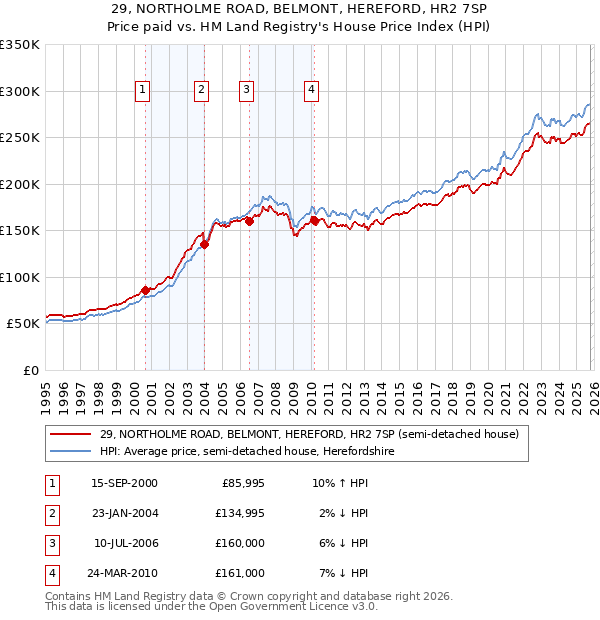 29, NORTHOLME ROAD, BELMONT, HEREFORD, HR2 7SP: Price paid vs HM Land Registry's House Price Index