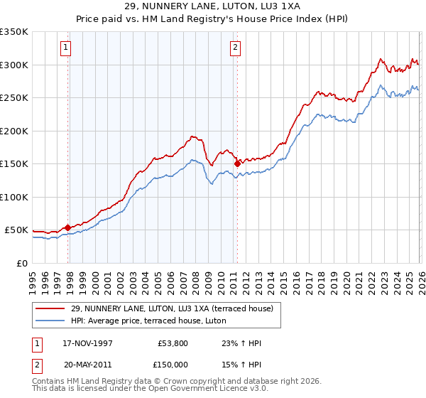 29, NUNNERY LANE, LUTON, LU3 1XA: Price paid vs HM Land Registry's House Price Index
