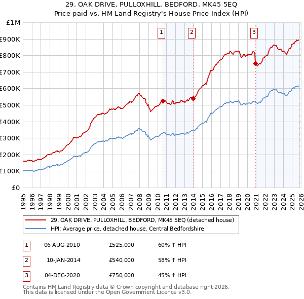 29, OAK DRIVE, PULLOXHILL, BEDFORD, MK45 5EQ: Price paid vs HM Land Registry's House Price Index