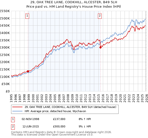 29, OAK TREE LANE, COOKHILL, ALCESTER, B49 5LH: Price paid vs HM Land Registry's House Price Index