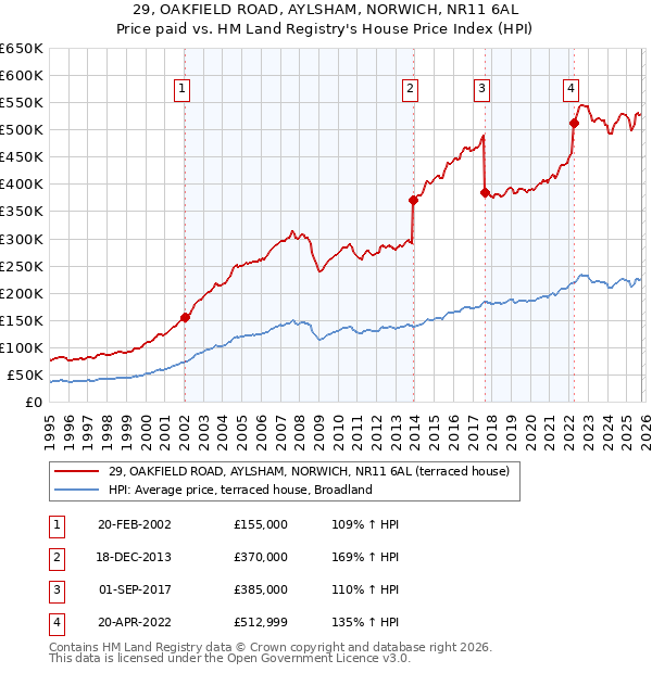 29, OAKFIELD ROAD, AYLSHAM, NORWICH, NR11 6AL: Price paid vs HM Land Registry's House Price Index