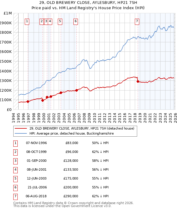 29, OLD BREWERY CLOSE, AYLESBURY, HP21 7SH: Price paid vs HM Land Registry's House Price Index