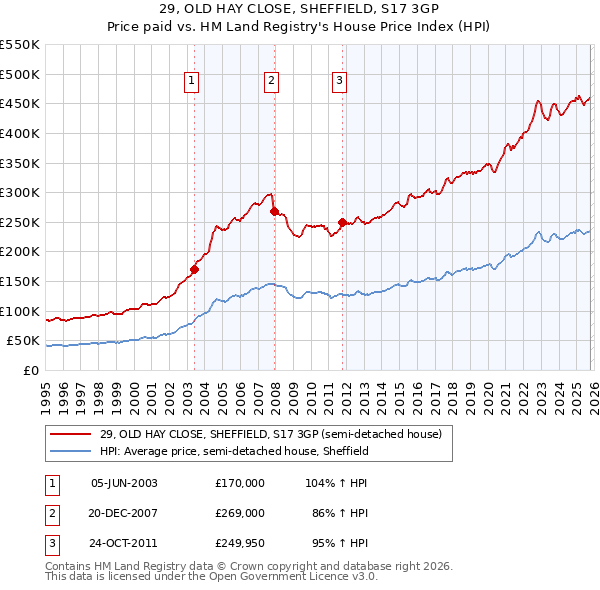 29, OLD HAY CLOSE, SHEFFIELD, S17 3GP: Price paid vs HM Land Registry's House Price Index
