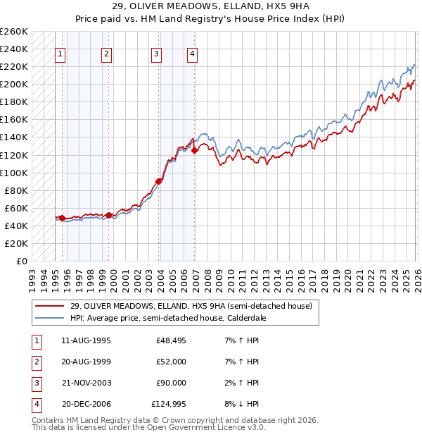 29, OLIVER MEADOWS, ELLAND, HX5 9HA: Price paid vs HM Land Registry's House Price Index