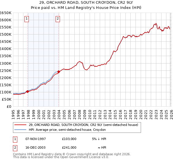 29, ORCHARD ROAD, SOUTH CROYDON, CR2 9LY: Price paid vs HM Land Registry's House Price Index