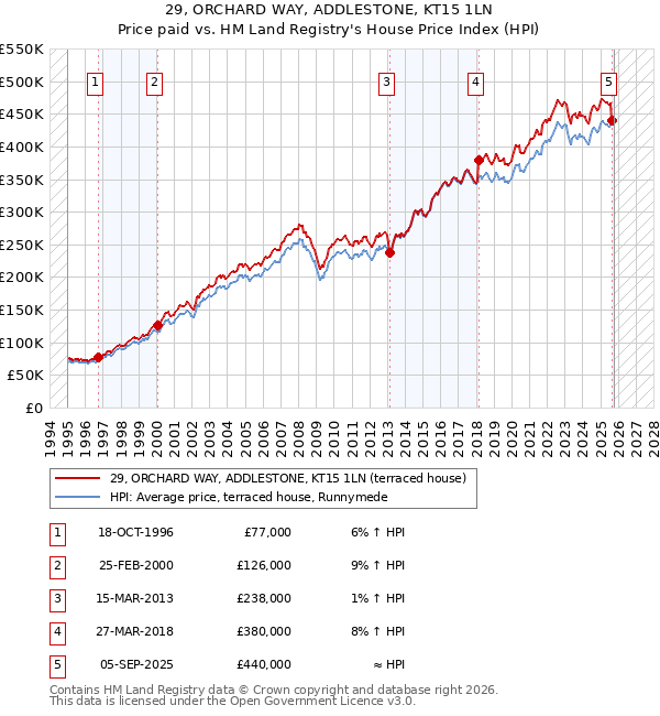 29, ORCHARD WAY, ADDLESTONE, KT15 1LN: Price paid vs HM Land Registry's House Price Index