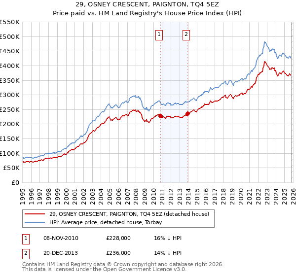 29, OSNEY CRESCENT, PAIGNTON, TQ4 5EZ: Price paid vs HM Land Registry's House Price Index