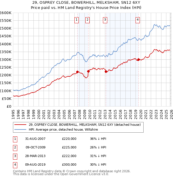 29, OSPREY CLOSE, BOWERHILL, MELKSHAM, SN12 6XY: Price paid vs HM Land Registry's House Price Index