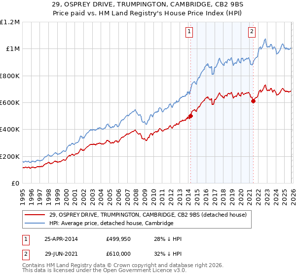 29, OSPREY DRIVE, TRUMPINGTON, CAMBRIDGE, CB2 9BS: Price paid vs HM Land Registry's House Price Index