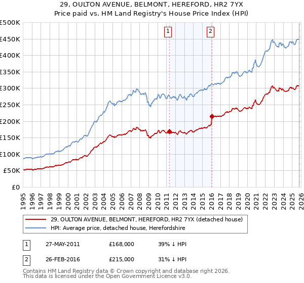 29, OULTON AVENUE, BELMONT, HEREFORD, HR2 7YX: Price paid vs HM Land Registry's House Price Index