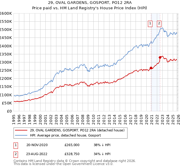 29, OVAL GARDENS, GOSPORT, PO12 2RA: Price paid vs HM Land Registry's House Price Index