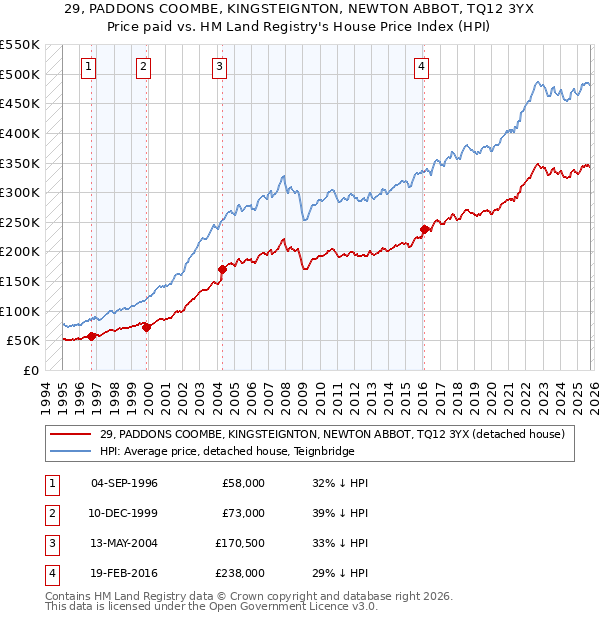 29, PADDONS COOMBE, KINGSTEIGNTON, NEWTON ABBOT, TQ12 3YX: Price paid vs HM Land Registry's House Price Index