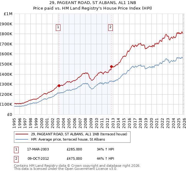 29, PAGEANT ROAD, ST ALBANS, AL1 1NB: Price paid vs HM Land Registry's House Price Index