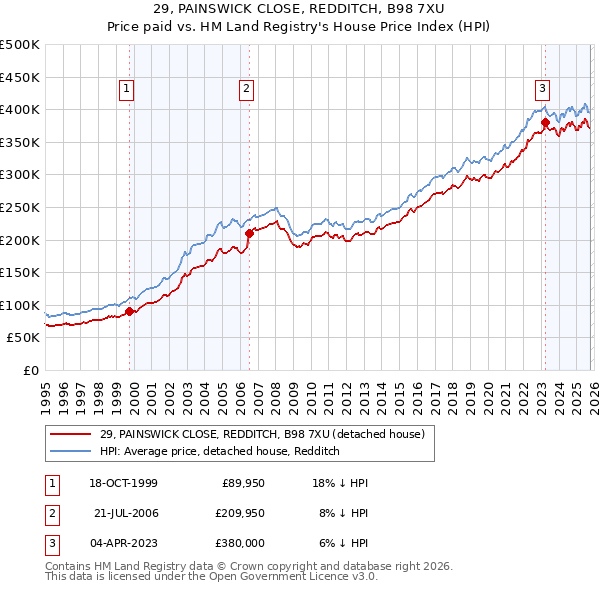29, PAINSWICK CLOSE, REDDITCH, B98 7XU: Price paid vs HM Land Registry's House Price Index