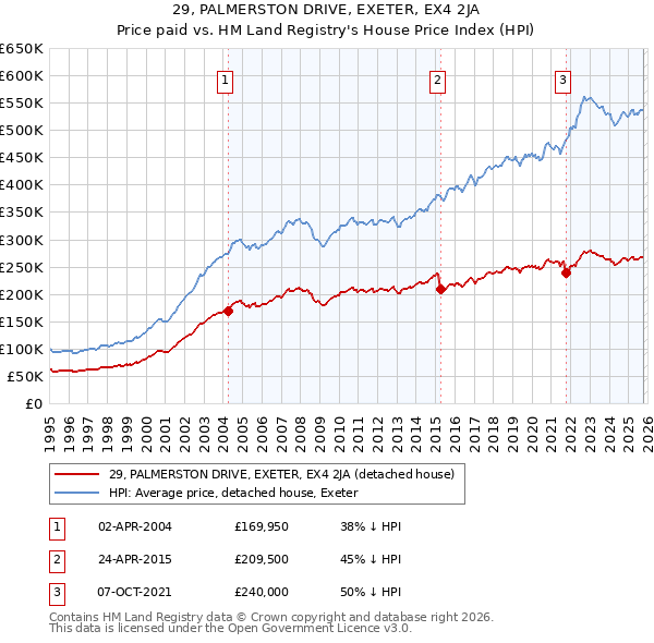 29, PALMERSTON DRIVE, EXETER, EX4 2JA: Price paid vs HM Land Registry's House Price Index