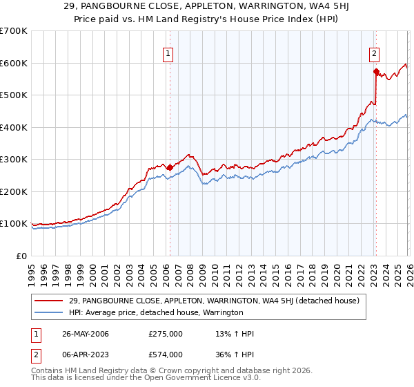 29, PANGBOURNE CLOSE, APPLETON, WARRINGTON, WA4 5HJ: Price paid vs HM Land Registry's House Price Index