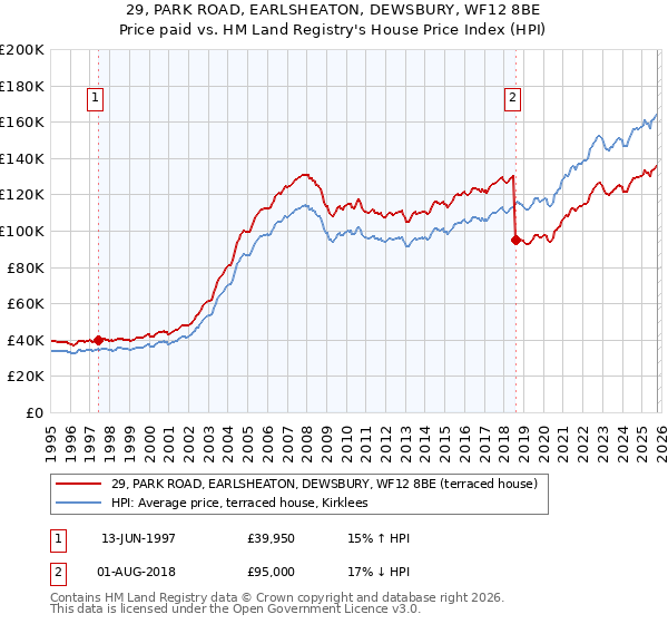 29, PARK ROAD, EARLSHEATON, DEWSBURY, WF12 8BE: Price paid vs HM Land Registry's House Price Index