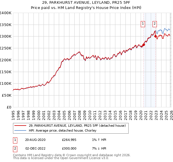 29, PARKHURST AVENUE, LEYLAND, PR25 5PF: Price paid vs HM Land Registry's House Price Index