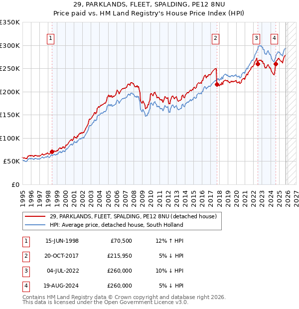 29, PARKLANDS, FLEET, SPALDING, PE12 8NU: Price paid vs HM Land Registry's House Price Index