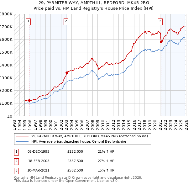 29, PARMITER WAY, AMPTHILL, BEDFORD, MK45 2RG: Price paid vs HM Land Registry's House Price Index